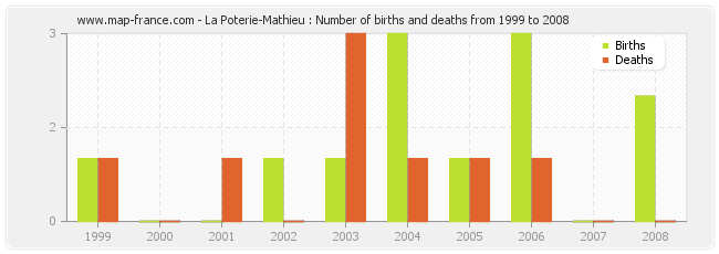 La Poterie-Mathieu : Number of births and deaths from 1999 to 2008